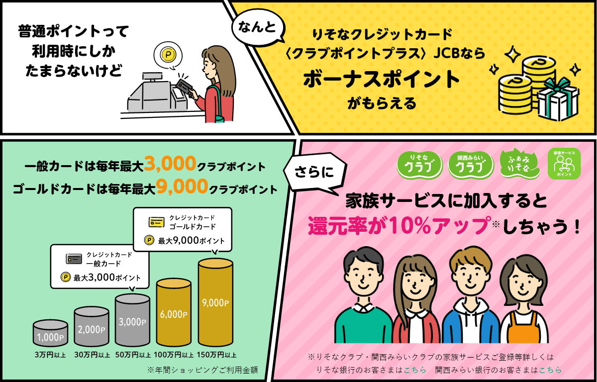 普通ポイントって利用時にしかたまらないけど なんとりそなクレジットカード〈クラブポイントプラス〉JCBならボーナスポイントがもらえる 一般カードは毎年最大3,000クラブポイント ゴールドカードは毎年最大9,000クラブポイント さらに家族サービスに加入すると還元率が10%アップ※しちゃう！