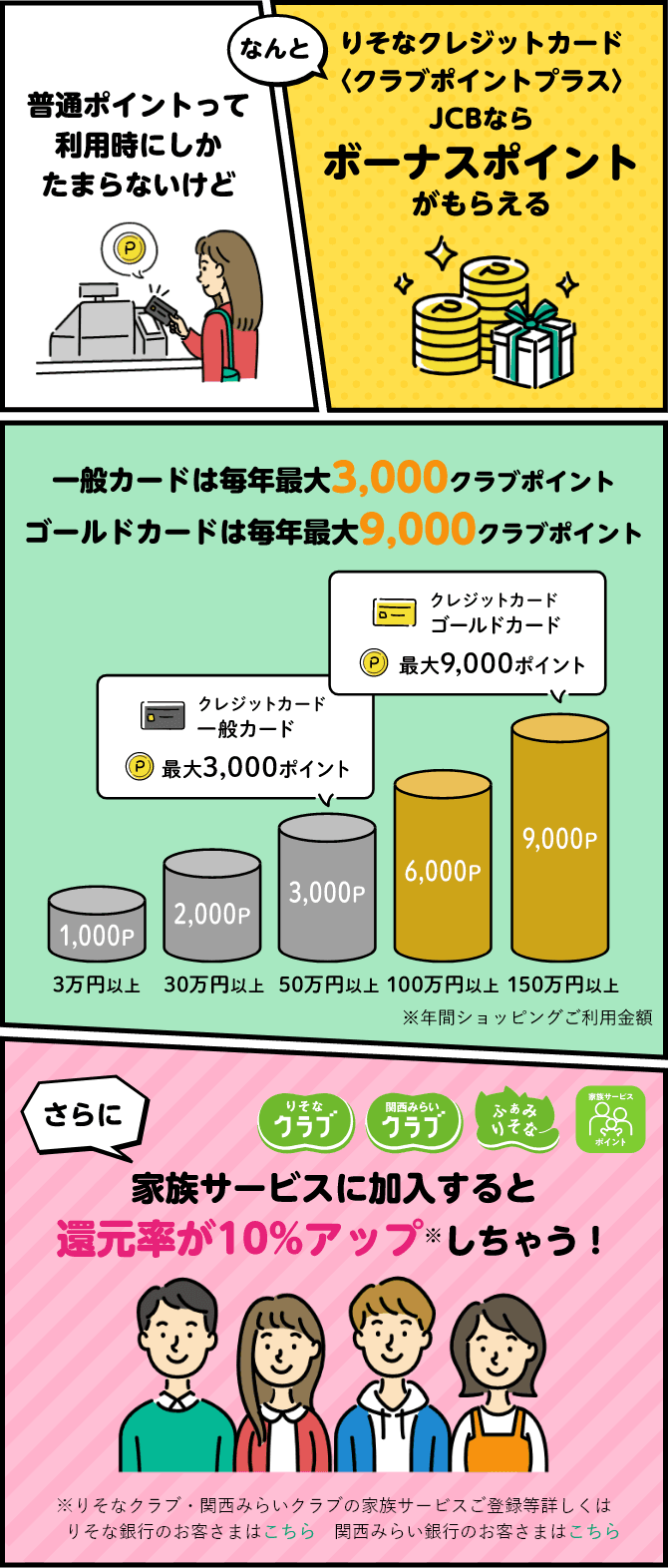 普通ポイントって利用時にしかたまらないけど なんとりそなクレジットカード〈クラブポイントプラス〉JCBならボーナスポイントがもらえる 一般カードは毎年最大3,000クラブポイント ゴールドカードは毎年最大9,000クラブポイント さらに家族サービスに加入すると還元率が10%アップ※しちゃう！