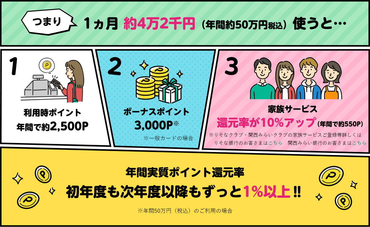 つまり1ヵ月 約4万2千円（年間約50万円税込）使うと… 利用時ポイント年間で約2,500P ボーナスポイント3,000P※ 家族サービス還元率が10%アップ（年間で約550P） 年間実質ポイント還元率初年度も次年度以降もずっと1%以上‼※年間50万円（税込）のご利用の場合