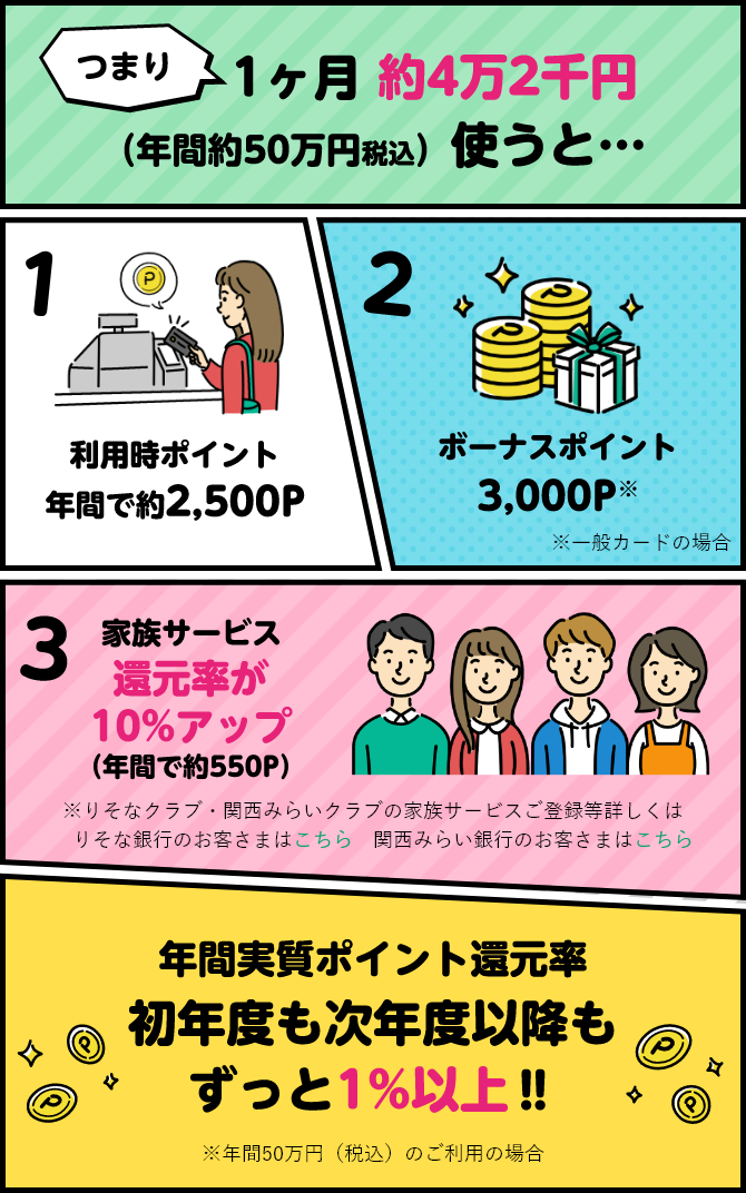 つまり1ヵ月 約4万2千円（年間約50万円税込）使うと… 利用時ポイント年間で約2,500P ボーナスポイント3,000P※ 家族サービス還元率が10%アップ（年間で約550P） 年間実質ポイント還元率初年度も次年度以降もずっと1%以上‼※年間50万円（税込）のご利用の場合