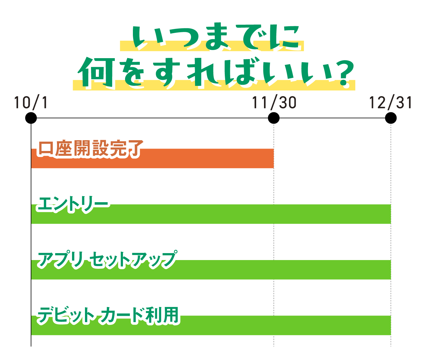 いつまでに何をすればいい？　口座開設：10月1日から11月30日まで　エントリー：10月1日から12月31日まで　アプリセットアップ：10月1日から12月31日まで　デビットカード利用：10月1日から12月31日まで