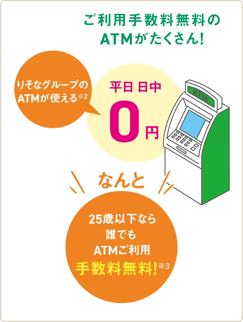 メリット3　ご利用手数料無料のATMがたくさん！りそなグループのATMが使える（※2）平日日中0円　なんと25歳以下なら誰でもATMご利用手数料無料！（※3）