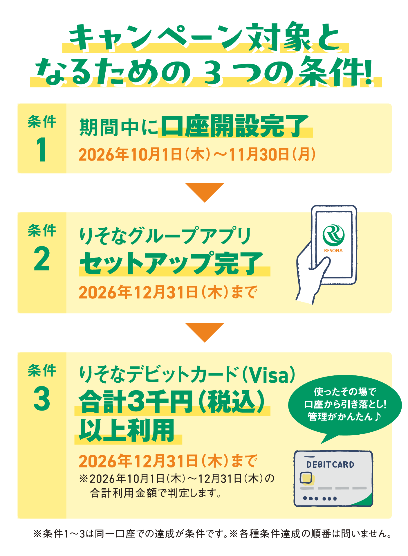 キャンペーン参加となるための3つの条件！　条件1：期間中に口座開設完了（2026年10月1日（木）～11月30日（月））　条件2：りそなグループアプリセットアップ完了（2026年12月31日（木）まで）　条件3：りそなデビットカード（Visa）合計3千円（税込）以上利用（2026年12月31日（木）まで）※2026年10月1日（木）～12月31日（木）の合計利用金額で判定します。　※STEP1〜3は同一口座での達成が条件です。　※各種条件達成の順番は問いません。