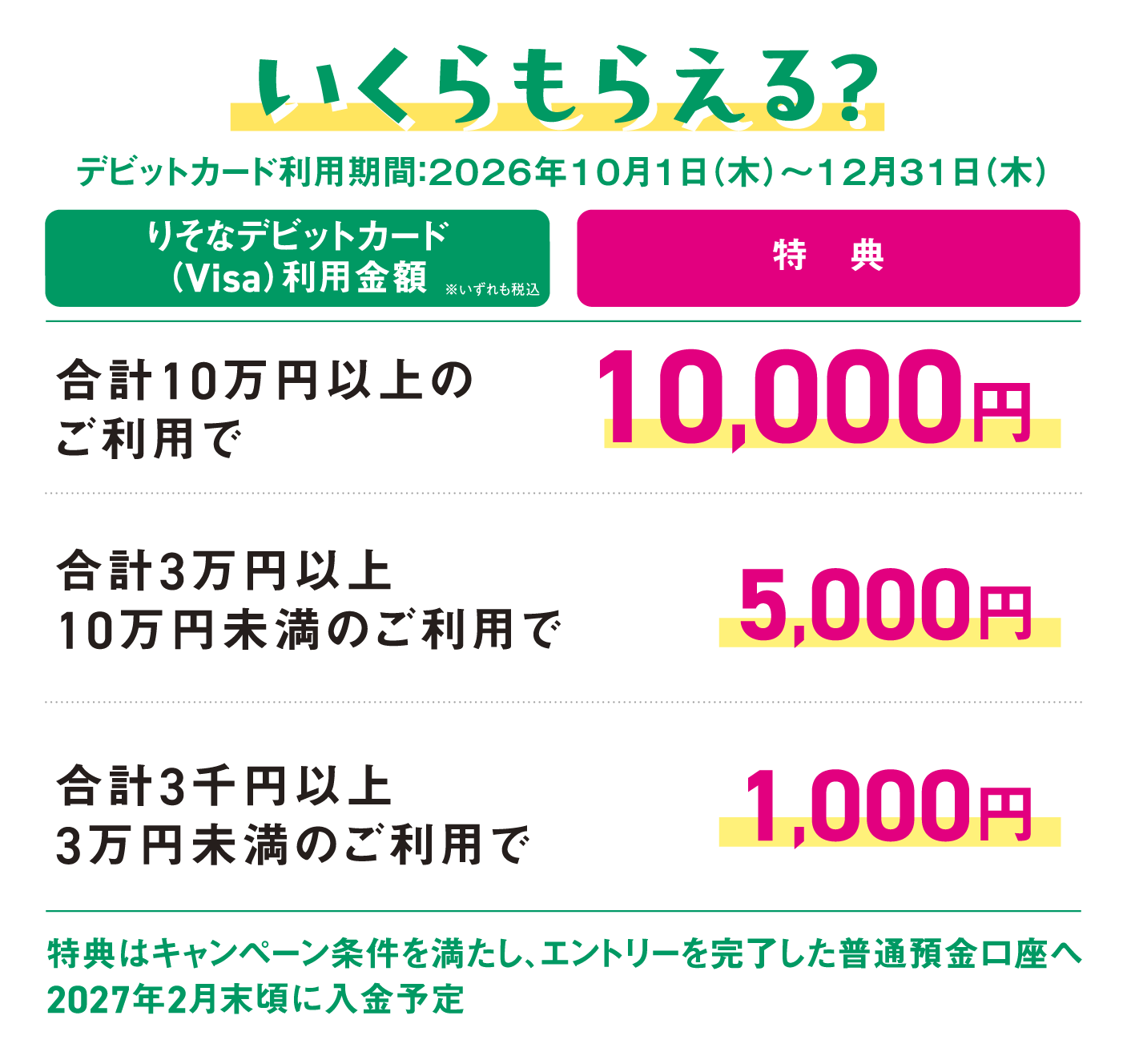 いくらもらえる？　デビットカード利用期間：2026年10月1日（木）〜12月31日（木）りそなデビットカード（Visa）利用金額　合計10万円以上のご利用で特典10,000　税込合計3万円以上10万円未満のご利用で5,000円　合計3千円以上
        3万円未満のご利用で1,000円　特典はキャンペーン条件を満たし、エントリーを完了した普通預金口座へ2027年2月末頃に入金予定