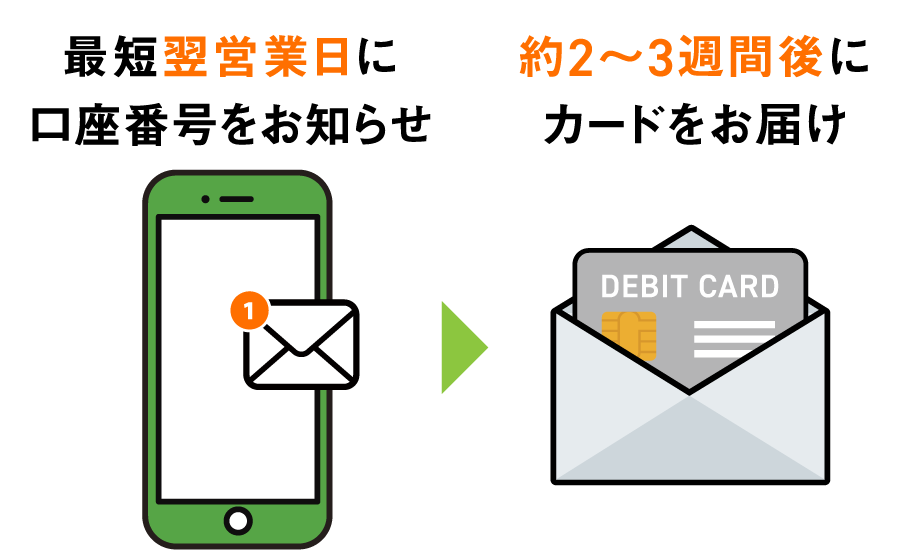 最短翌営業日に口座番号をお知らせ　約2〜3週間後にカードをお届け
