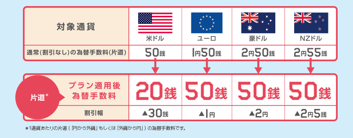 マイゲート(インターネットバンキングコース) 1通貨あたりの片道(「円から外貨」もしくは「外貨から円」)の為替手数料です。
