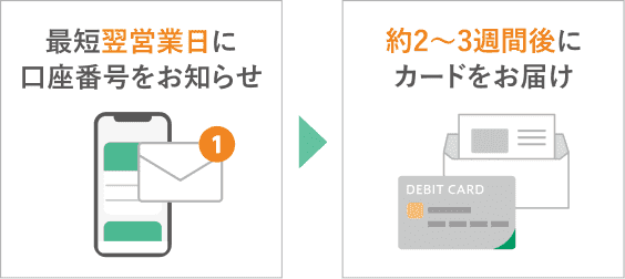 最短翌営業日に口座番号をお知らせ、その後約2〜3週間後にカードをお届け