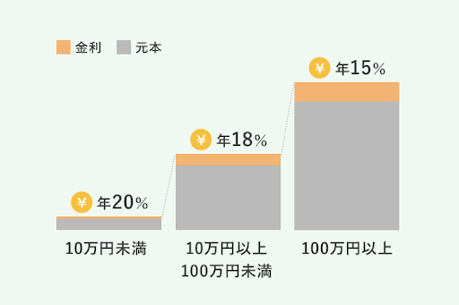 違い 金利 利息 金利、利子、利息の違い