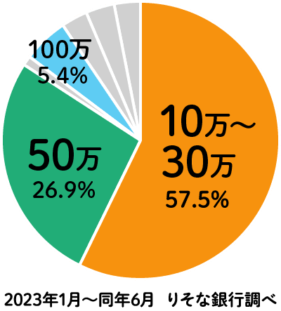 カードローン契約時のご利用限度額の円グラフ