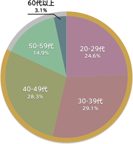 20-29代24.6％ 30-39代29.1％ 40-49代28.3％ 50-59代14.9％ 60代以上3.1％