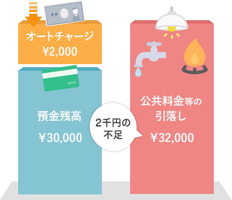 オートチャージ(自動融資)機能の預金残高、公共料金等の引落しイメージ