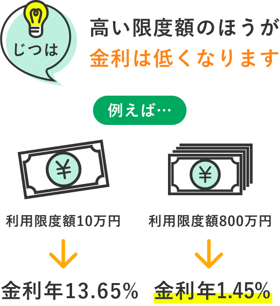 じつは 高い限度額のほうが金利は低くなります