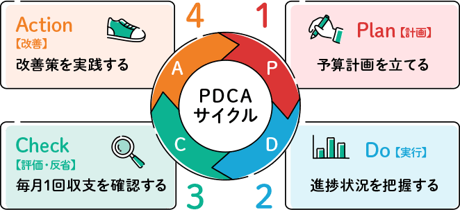 キャッシュレスで家計管理のPDCAを回す方法!実は現金よりも管理しやすい?