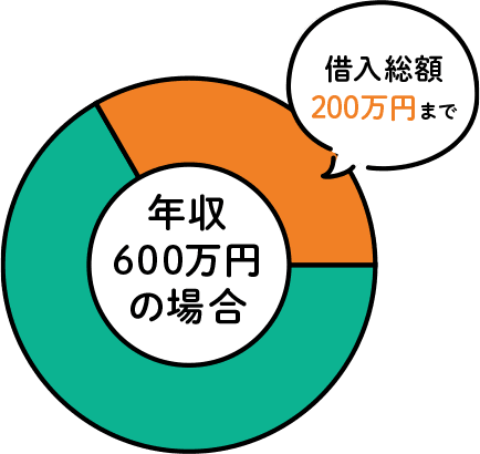 総量規制とは「借入上限を年収の3分の1まで抑える仕組み」