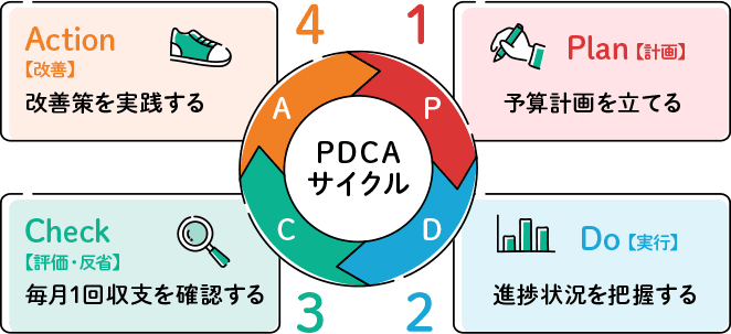 キャッシュレス決済の家計管理を改善するには？PDCAの回し方