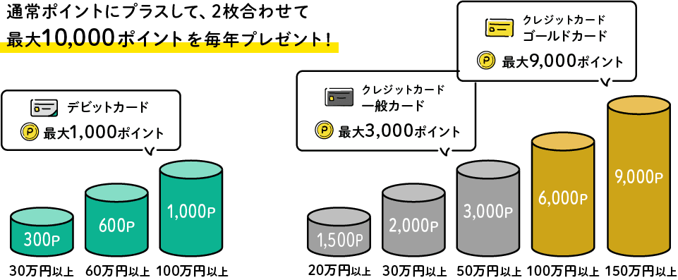 通常ポイントにプラスして、2枚合わせて最大10,000ポイントを毎年プレゼント！