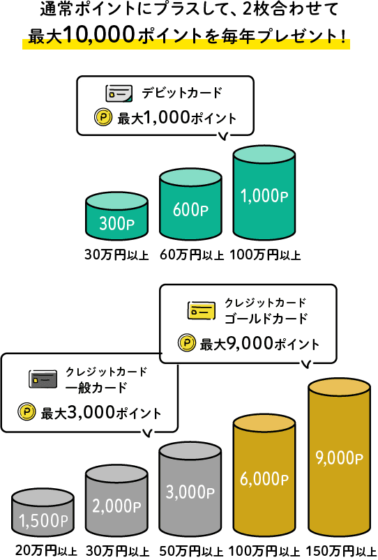 通常ポイントにプラスして、2枚合わせて最大10,000ポイントを毎年プレゼント！