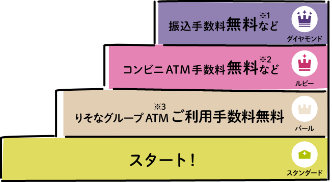 お取引内容に応じて優遇ステータスもアップ！