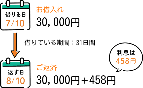 3万円を借りて1か月後に返済する場合、利息は458円