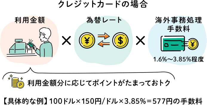 海外でクレジットカードを利用した場合の手数料の仕組み