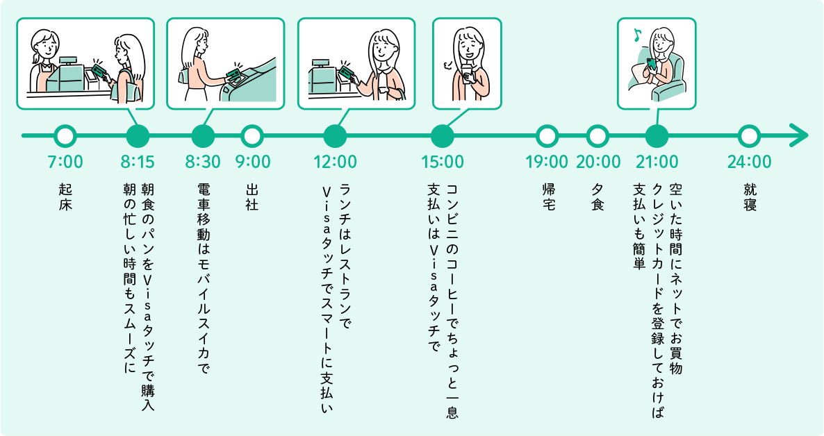 現金が無くてもお買物ができる