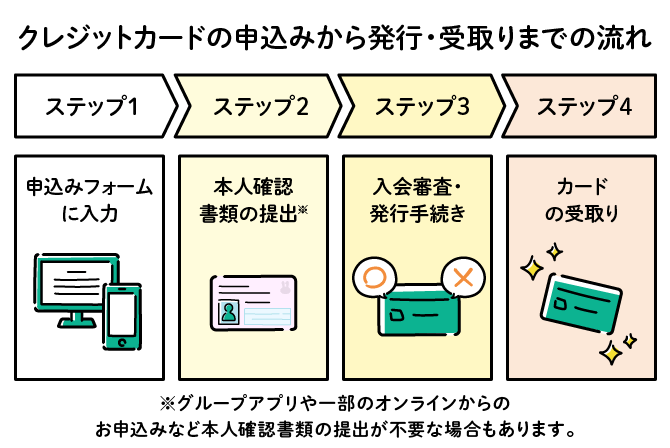 クレジットカードの申込みから発行・受取りまでの流れ