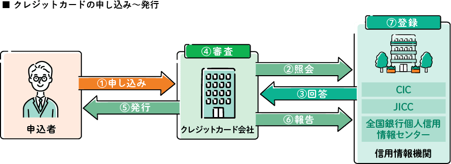 クレジットカードの申し込み～発行