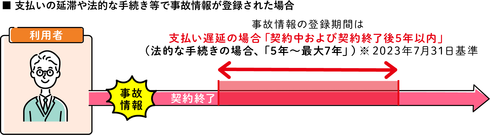 支払いの延滞や法的な手続き等で事故情報が登録された場合