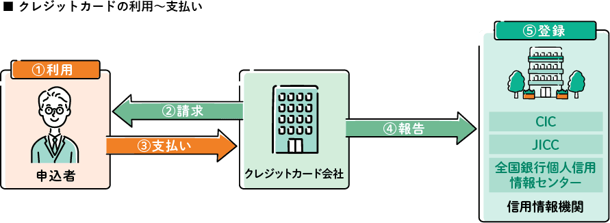 クレジットカードの利用～支払い