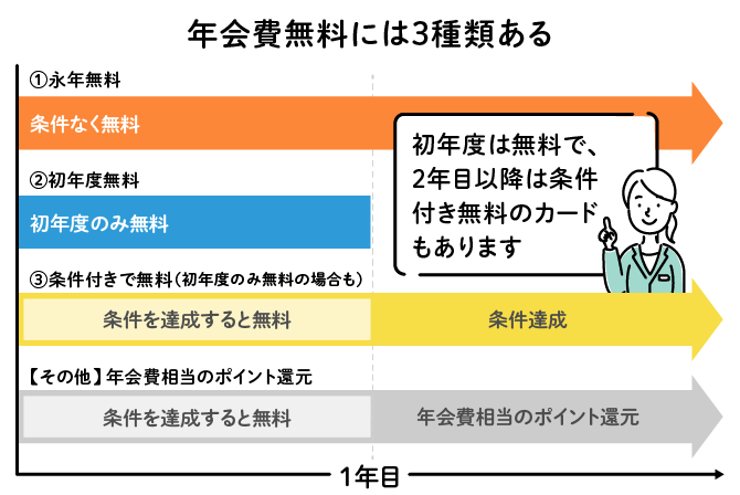年会費無料のクレジットカードは3種類