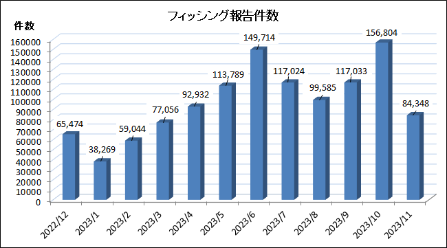 フィッシング報告件数