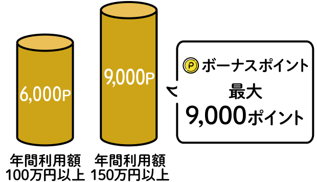 ボーナスポイント最大9,000ポイント