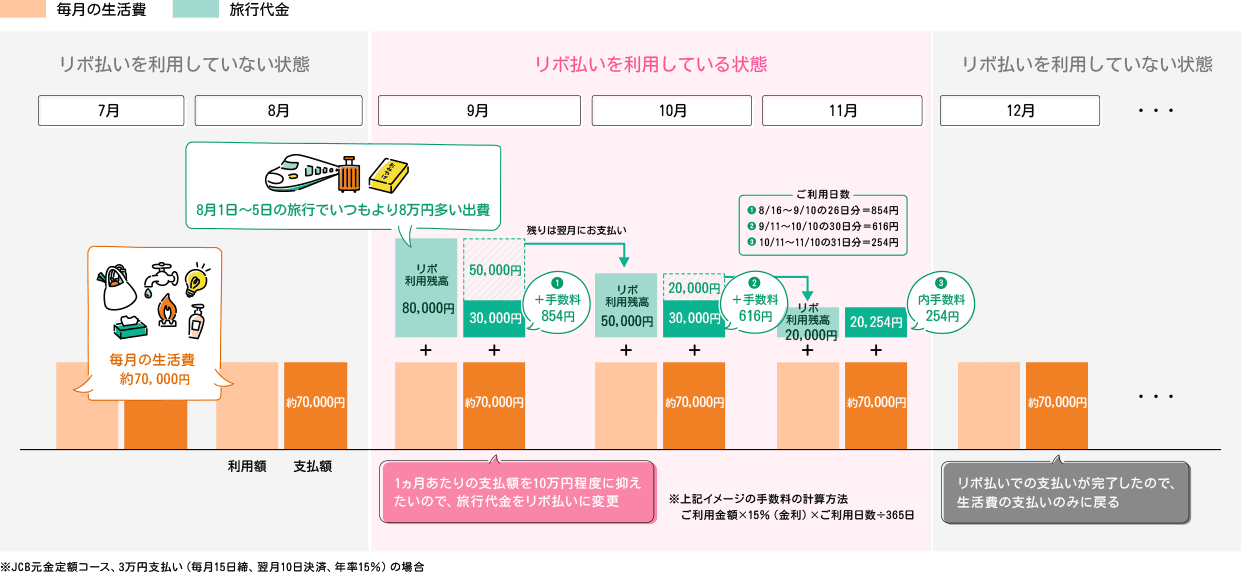 リボ払いお支払いイメージ