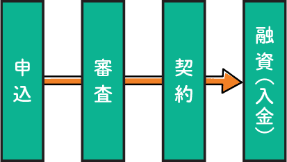 申込み→審査→契約→融資（入金）