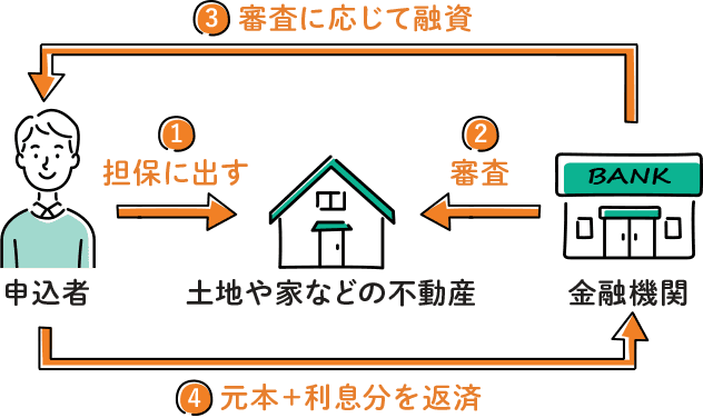 土地や家を担保にお金を借りられる「不動産担保ローン」の概要