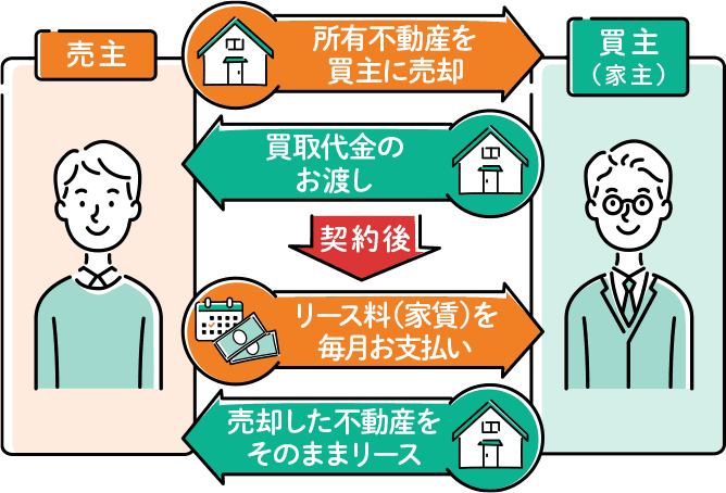 リースバックとは「自宅を売却し借りなおす（セールアンドリースバック）」こと