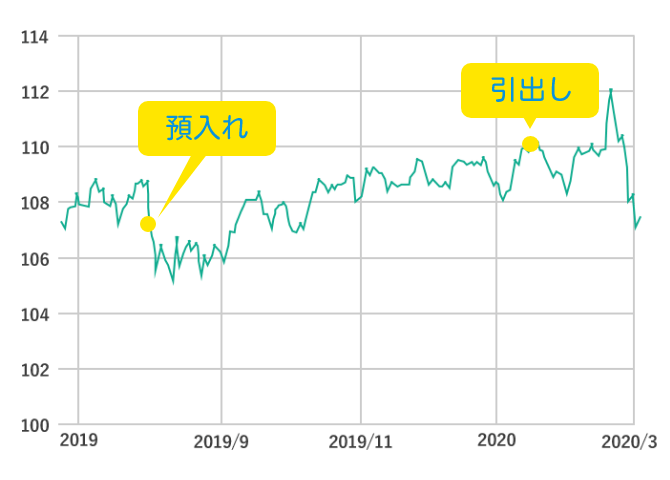 外貨のチャート図