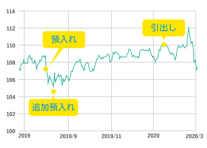 外貨のチャート図