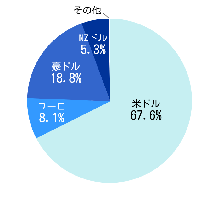 米ドル67.6％ ユーロ8.1％ 豪ドル18.8％ NZドル5.3％ その他