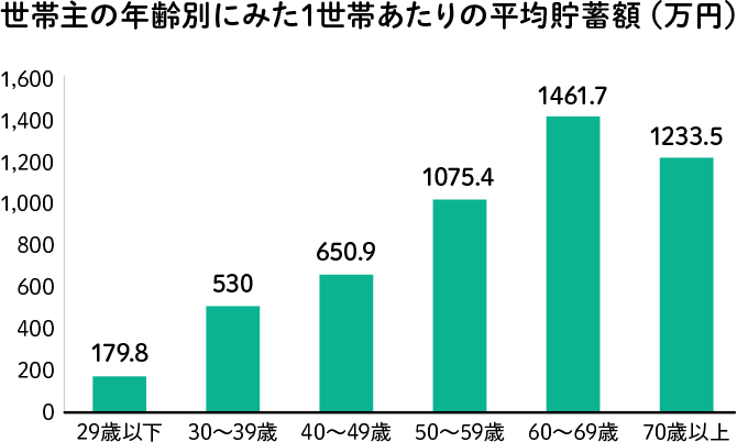 世帯主の年齢別にみた1世帯あたりの平均貯金額（万円）