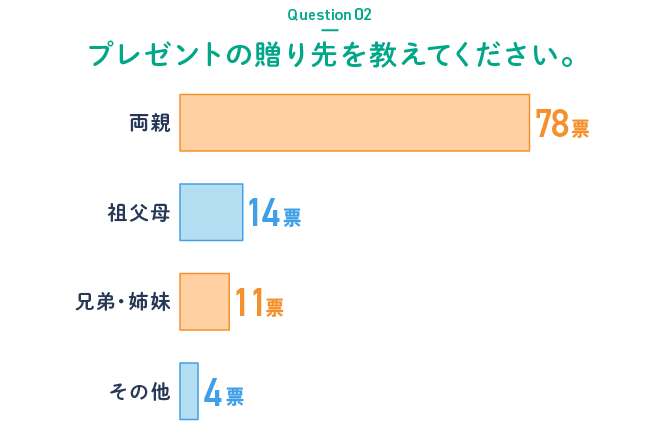 プレゼントの贈り先を教えてください。