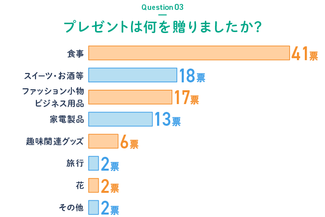 プレゼントは何を贈りましたか？