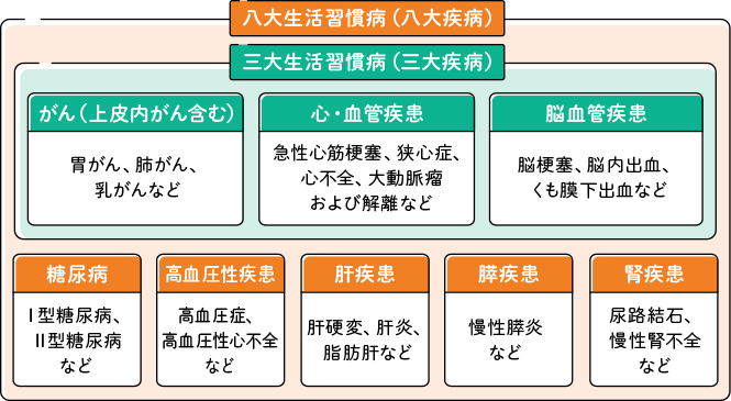 生活習慣病の種類｜三大疾病についても