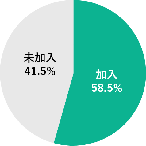 未加入41.5％ 加入58.5％