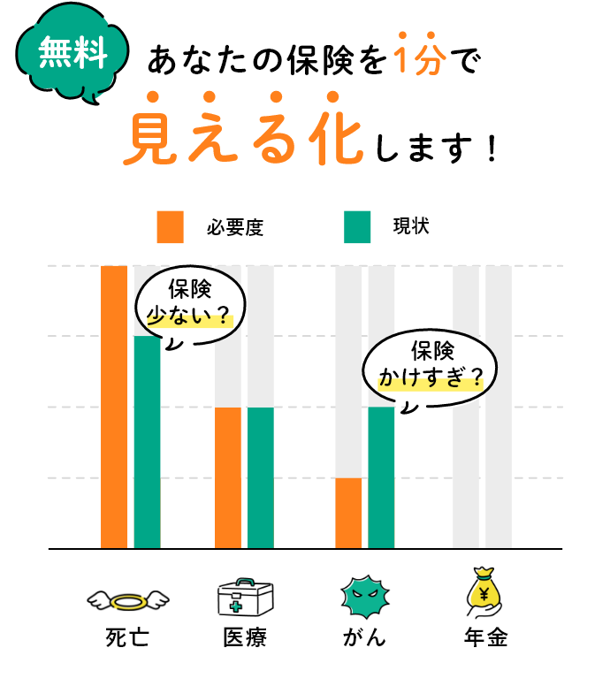 無料 あなたの保険を1分で見える化します！ 保険少ない? 保険かけすぎ? 死亡 医療 がん 年金