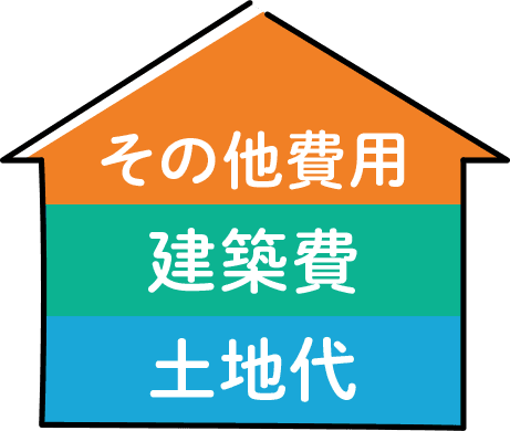 注文住宅でかかる3つの費用の内訳