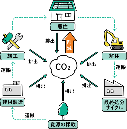ライフ・サイクル・カーボン・マイナス住宅のこと