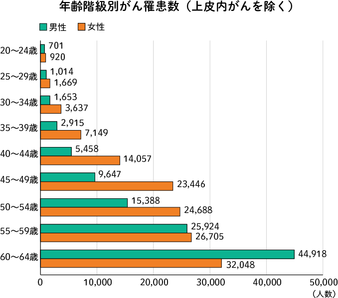 年齢階級別がん罹患数（上皮内がんを除く）