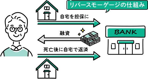 金融機関が取扱うリバースモーゲージとは？