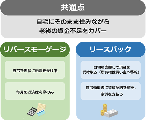 リバースモーゲージとリースバックの違い